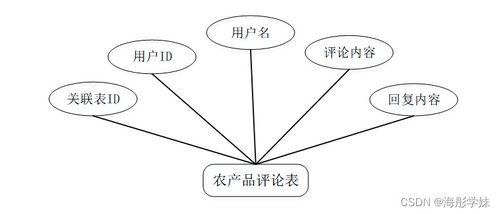 基于SpringBoot的農產品銷售網站 計算機軟硬件綜合畢業(yè)設計實踐